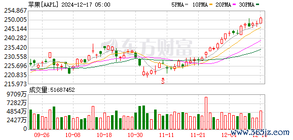K图 AAPL_0