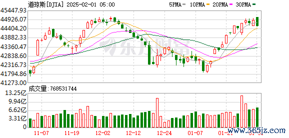 K图 DJIA_0